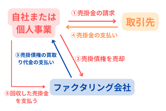 2社間ファクタリングの仕組み
