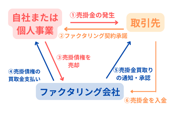 3社間ファクタリングの仕組み